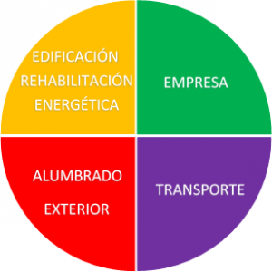 168 millones de euros para proyectos de ahorro y eficiencia energética en 2015