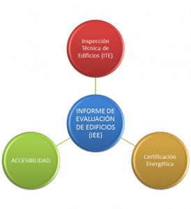 Informe de Evaluación de Edificios en Castilla-La Mancha