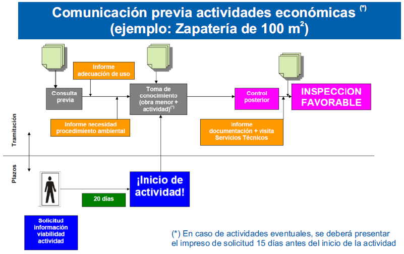COMUNICACION PREVIA ACTIVIDADES ECONOMICAS LEGANES