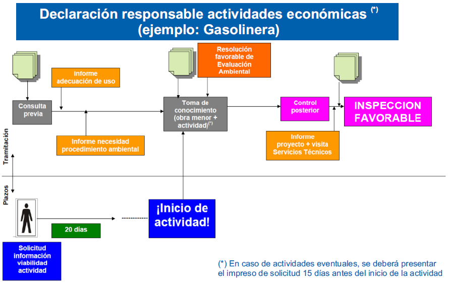 DECLARACION RESPONSABLE ACTIVIDADES ECONOMICAS LEGANéS